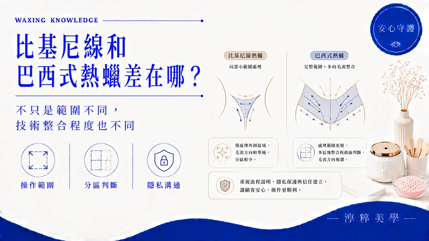 比基尼線和巴西式熱蠟差在哪?比較私密熱蠟操作範圍、分區判斷、姿勢調整與隱私溝通差異比基尼線和巴西式熱蠟差異 私密熱蠟學習範圍
