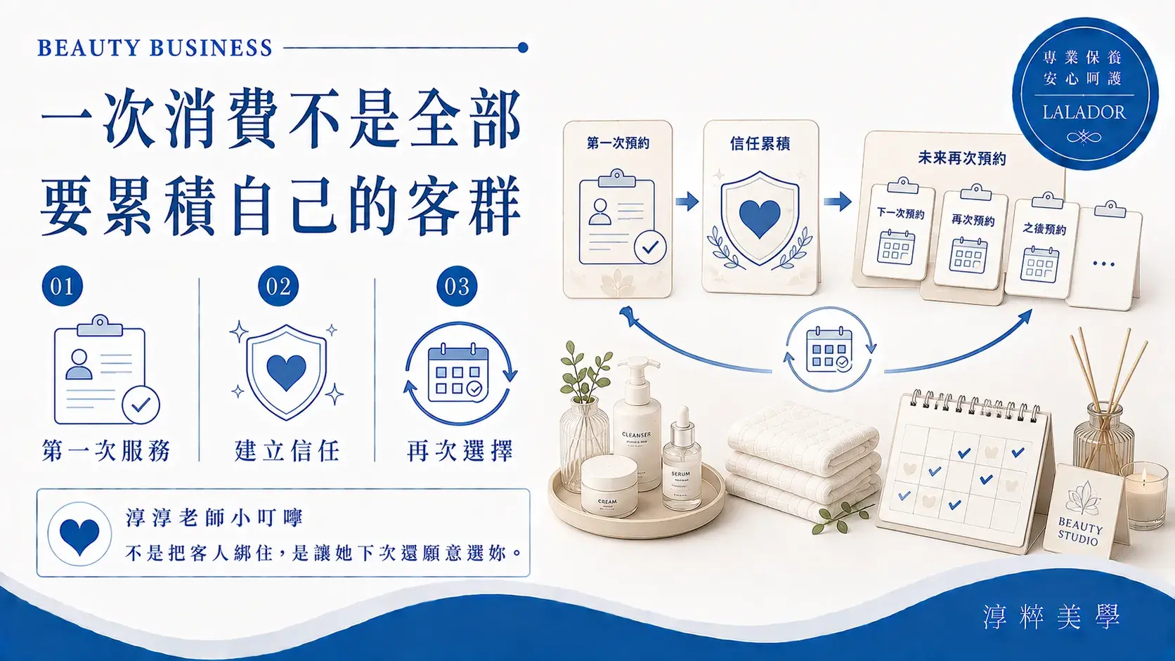 臉部保養從第一次服務與信任建立,逐步累積未來有需求時願意再次預約的固定客群Facial Beauty Repeat Clients Customer Base