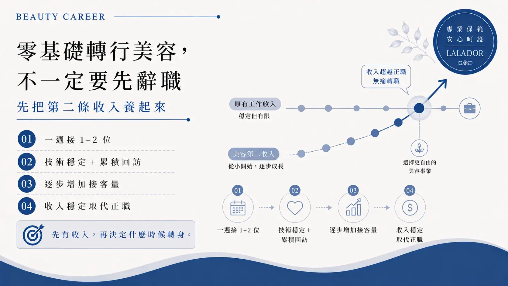 沒有美容經驗想轉行,可從每週接一至兩位客人開始逐步累積美容收入