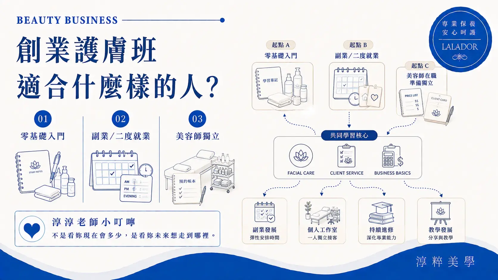 創業護膚班適合零基礎、美容副業、二度就業及準備從受雇轉向自己接客的美容師評估Facial Business Course Who Is It For