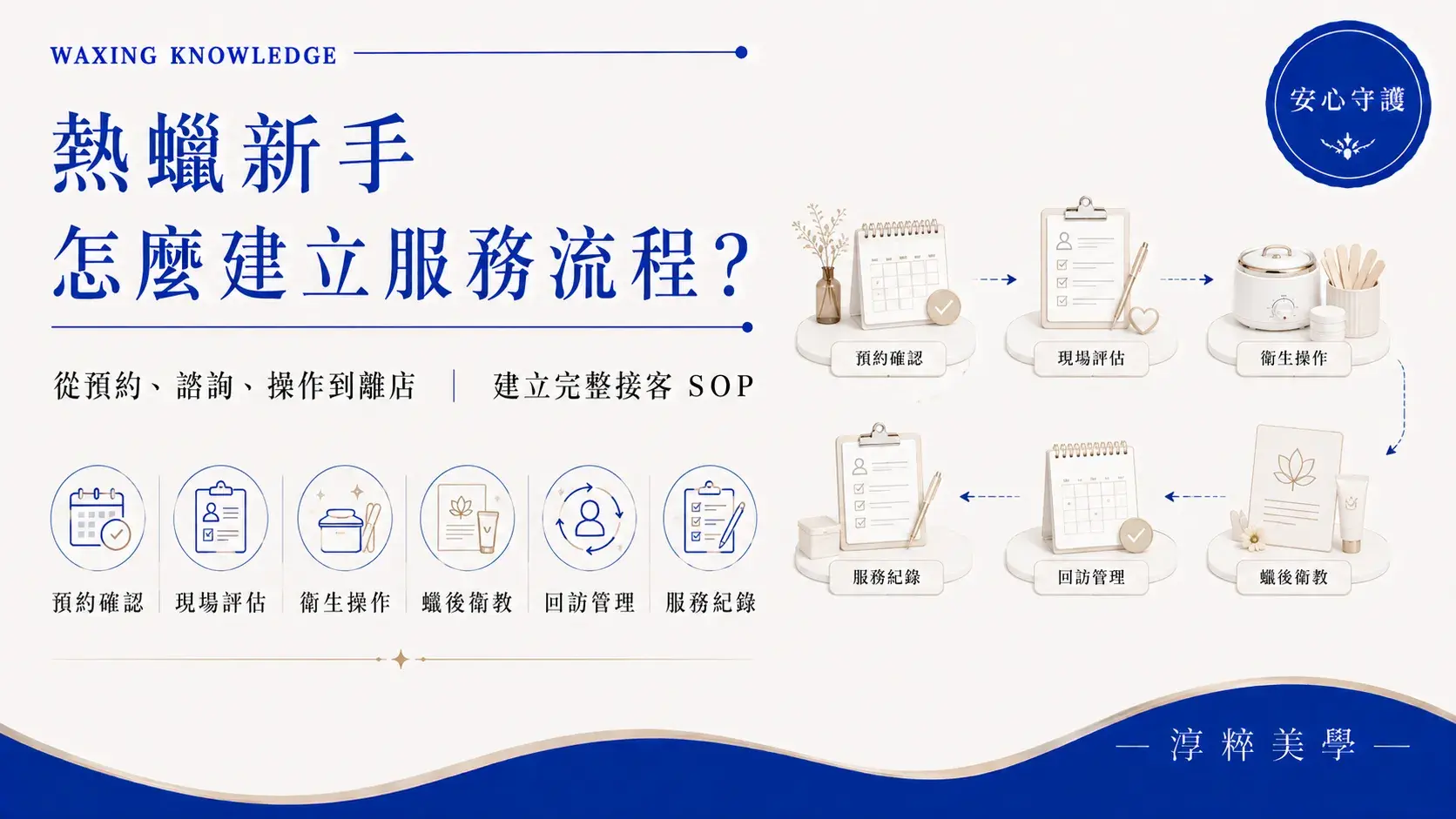 熱蠟新手服務流程，從預約諮詢、現場評估、熱蠟操作到蠟後衛教與回訪管理熱蠟新手服務流程 預約諮詢操作衛教回訪