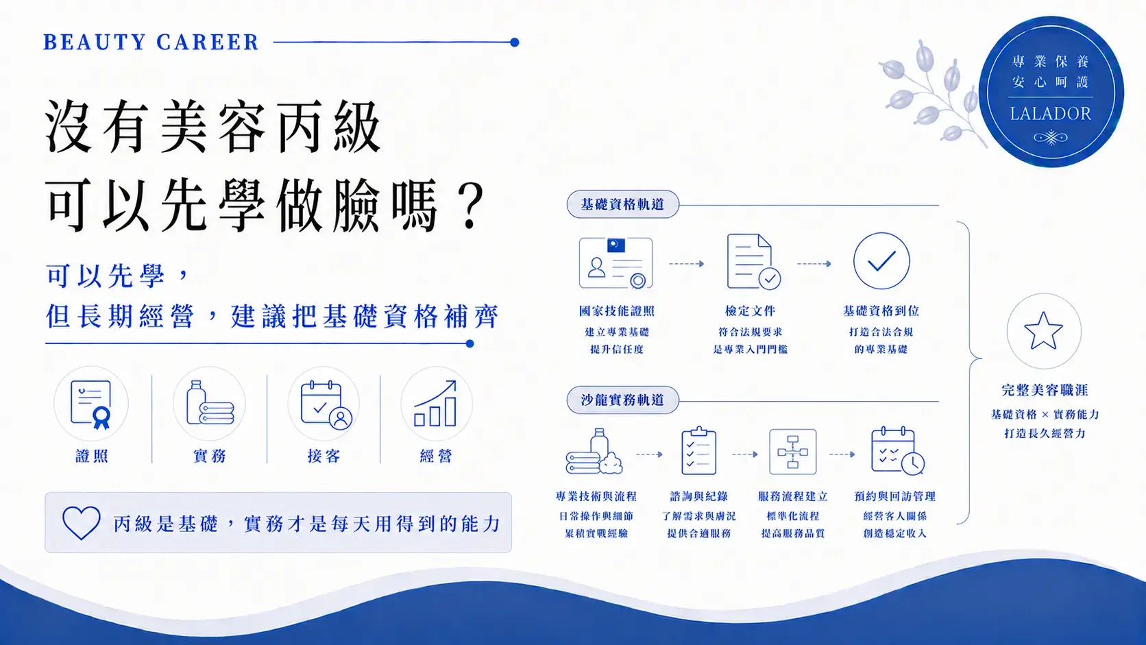 沒有美容丙級可以先學做臉,美容丙級屬於基礎專業資格,沙龍實務則需要另外建立接客與服務能力Beauty License Practical Facial Care Skills Cropped