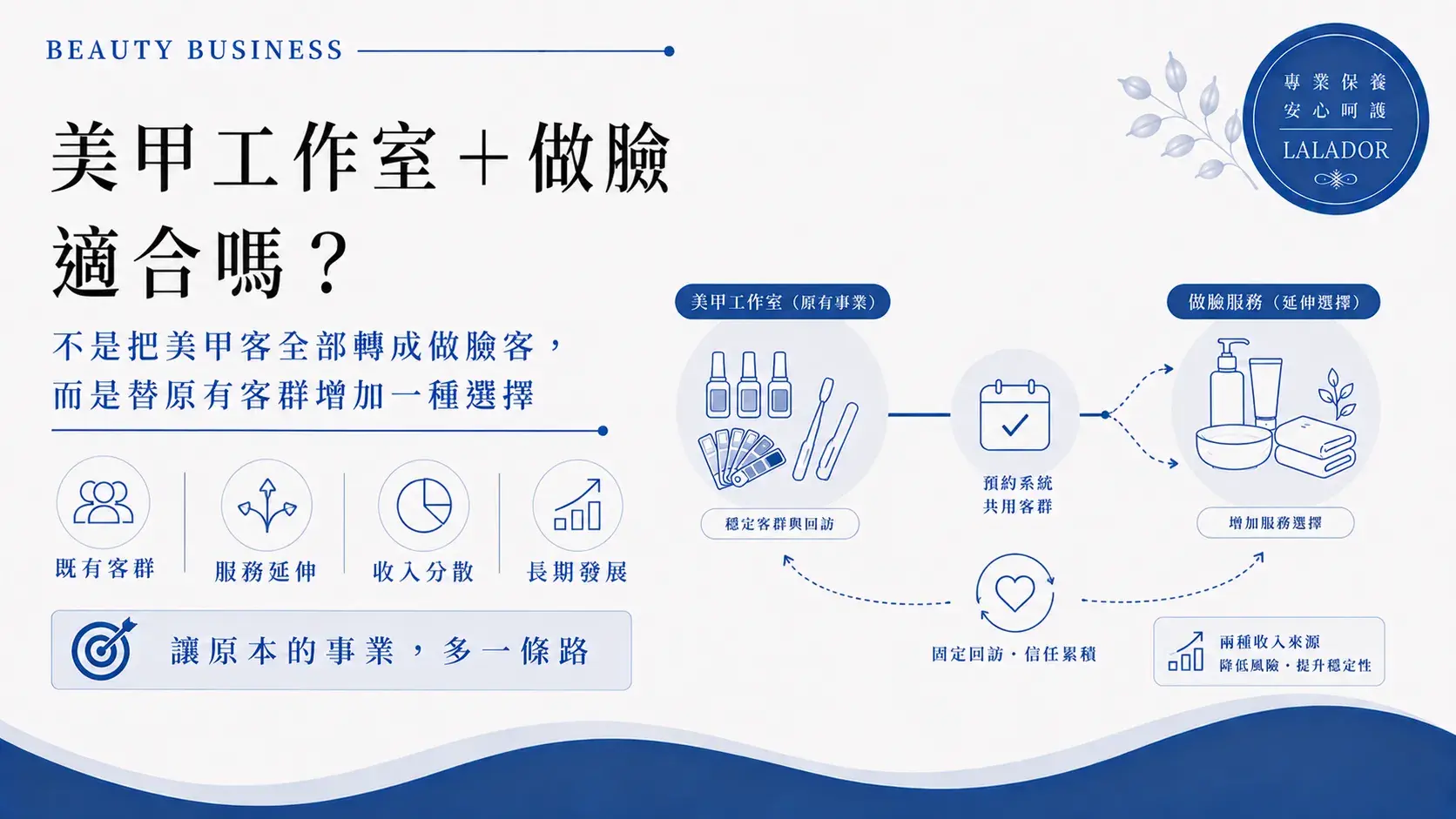 美甲工作室增加臉部保養服務，從既有客群、固定回訪、收入延伸與長期美容職涯評估Nail Studio Add Facial Care Service Cropped