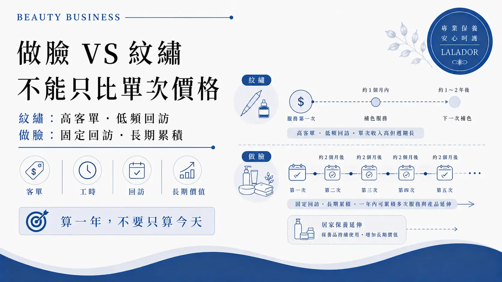 做臉與紋繡長期收入比較，從紋繡補色工時、低頻回訪與做臉固定回訪及居家保養分析Facial Vs Permanent Makeup Long Term Income Cropped