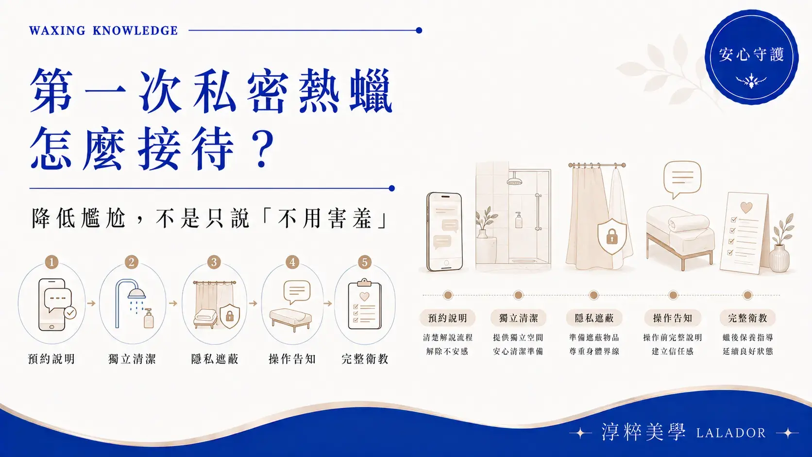 第一次私密熱蠟接待流程，熱蠟師從預約諮詢、獨立清潔到操作告知與隱私保護第一次私密熱蠟接待 熱蠟師隱私保護