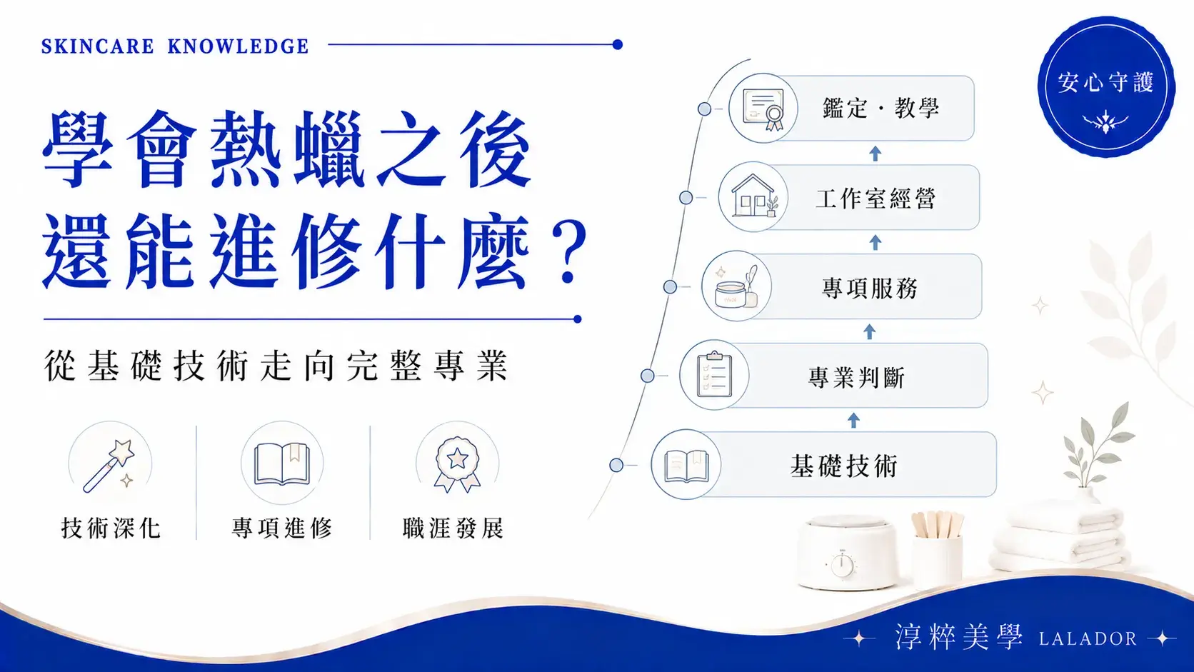 學會熱蠟之後還能進修什麼，熱蠟師從基礎技術、專項服務到工作室經營與教學的職涯發展路線Waxing Career Development Training Path Lalador