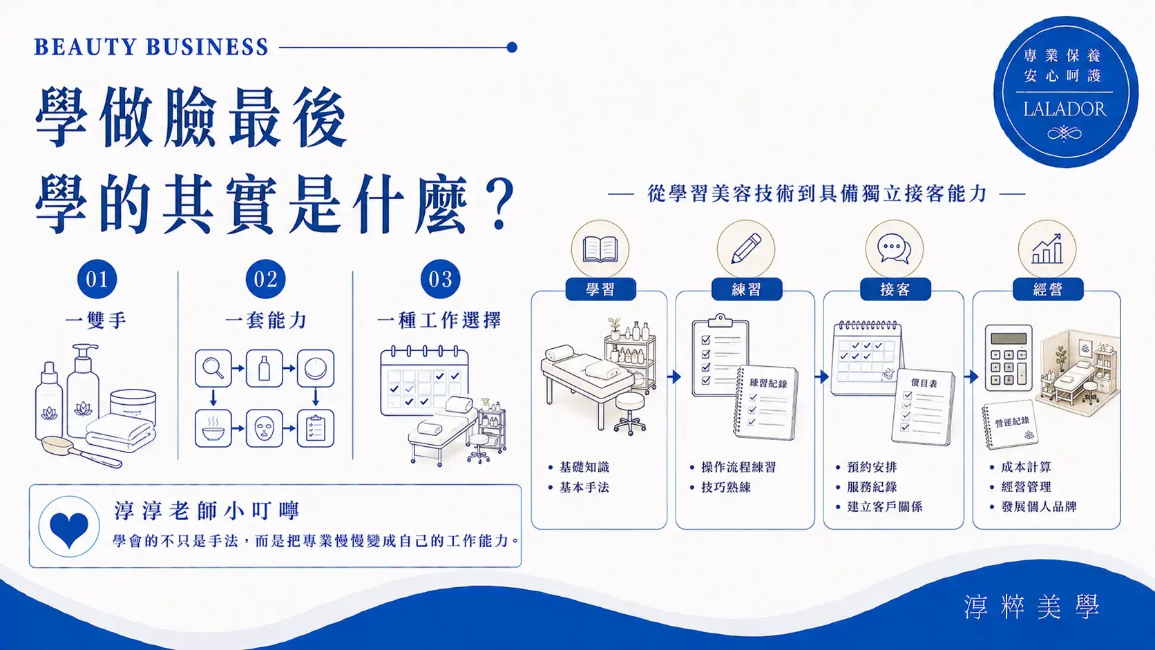 學做臉除了美容操作技術，也包含一般膚況觀察、接客溝通、服務安排、定價成本與基礎經營能力的建立 Learn Facial Beauty Build Income Skill