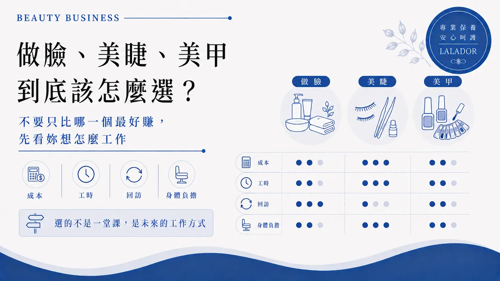 做臉、美睫、美甲創業比較,從前期成本、服務工時、客人回訪與長期身體負擔評估適合的美容技術Facial Eyelash Nail Beauty Business Comparison Cropped