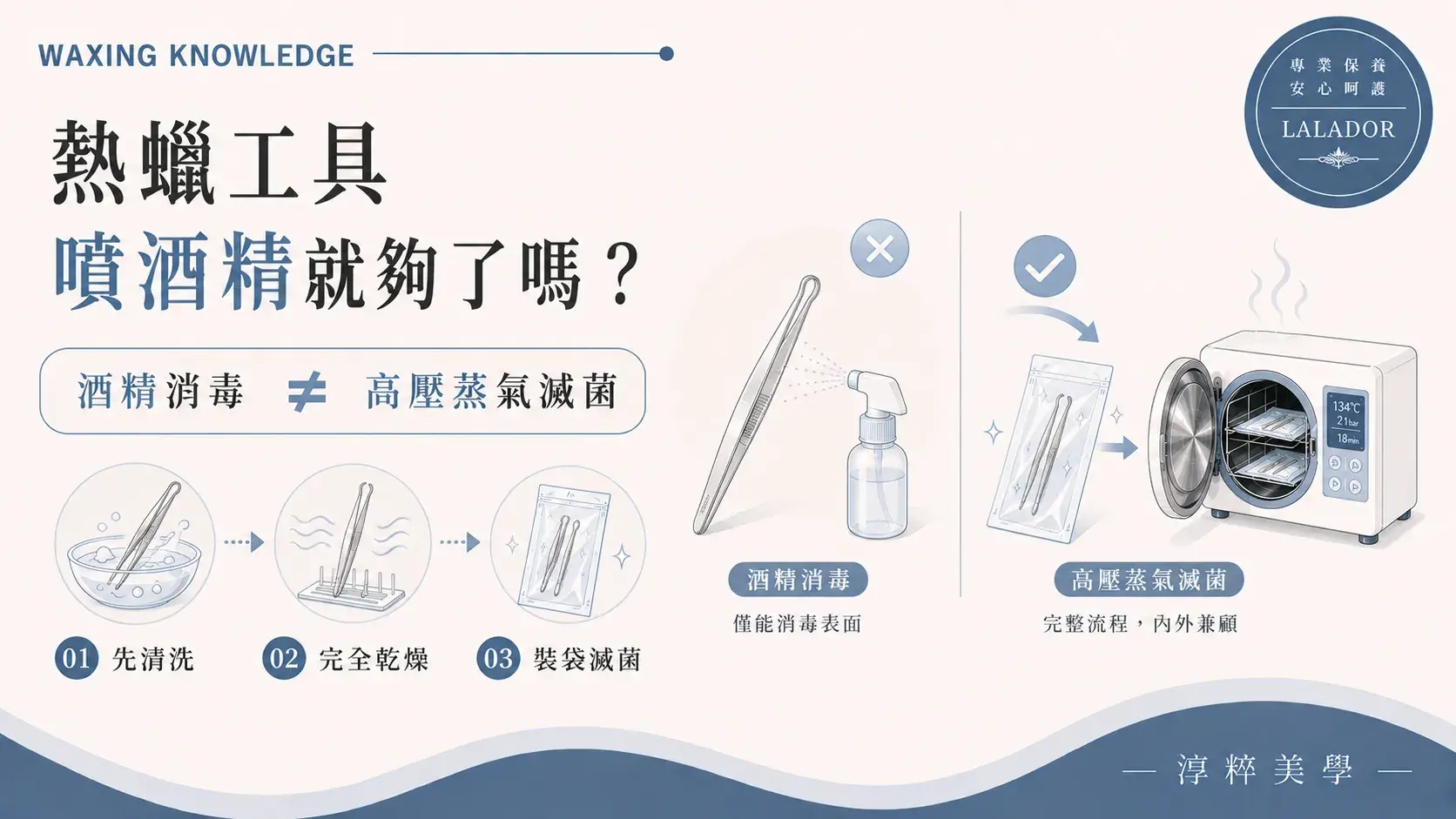 熱蠟工具酒精消毒不能直接等於高壓蒸氣滅菌，金屬器械仍需清洗、乾燥、裝袋與滅菌 熱蠟工具噴酒精就夠了嗎 酒精消毒與高壓蒸氣滅菌差別