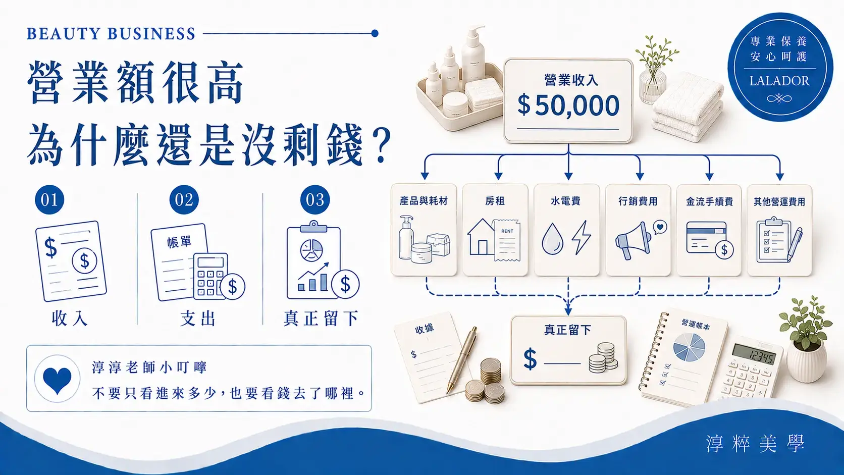 美容工作室營業額高卻沒剩錢，需檢視產品耗材、房租、進貨、行銷與其他營運支出Beauty Studio High Revenue No Money Left