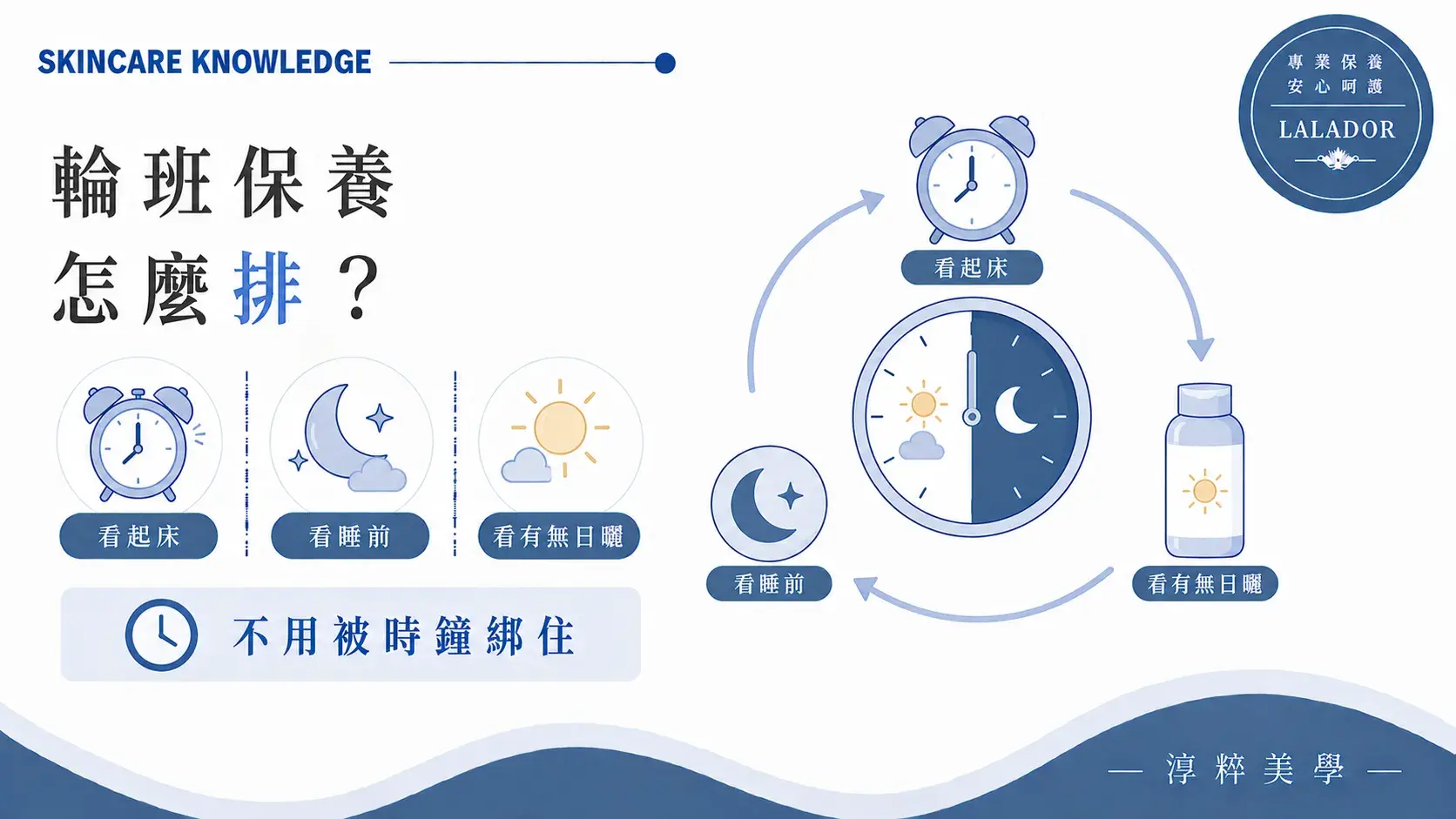 輪班工作者可依起床、主要睡眠與是否接觸日曬安排清潔、保濕及防曬 輪班工作保養時間怎麼安排