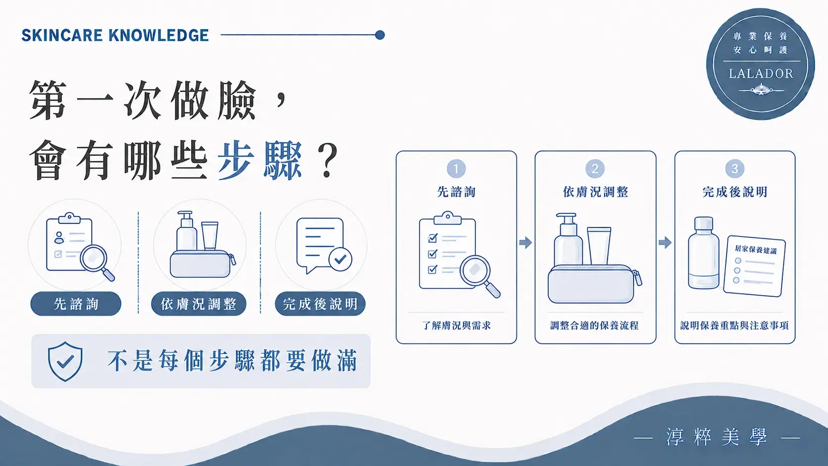 第一次做臉流程從膚況諮詢、卸妝清潔、依需要調整保養，到完成後提供居家注意事項 第一次做臉會做哪些步驟 諮詢清潔保養完整流程
